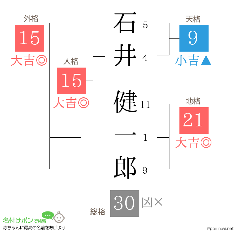 石井 健一郎さんの姓名判断結果