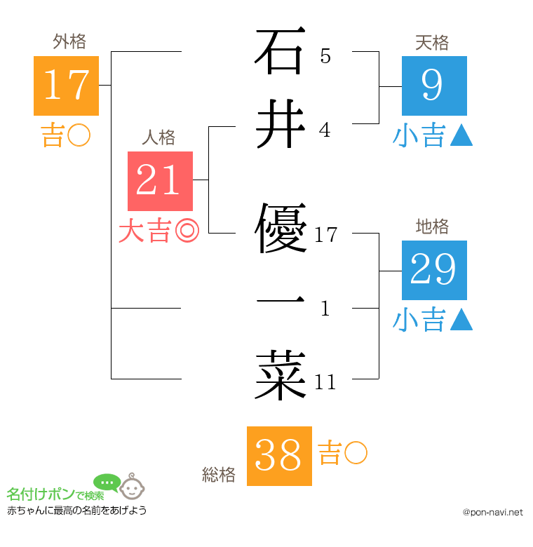 石井 優一菜さんの姓名判断結果