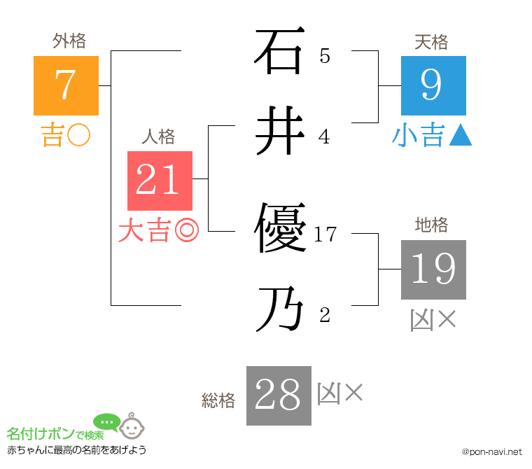 石井 優乃さんの姓名判断結果