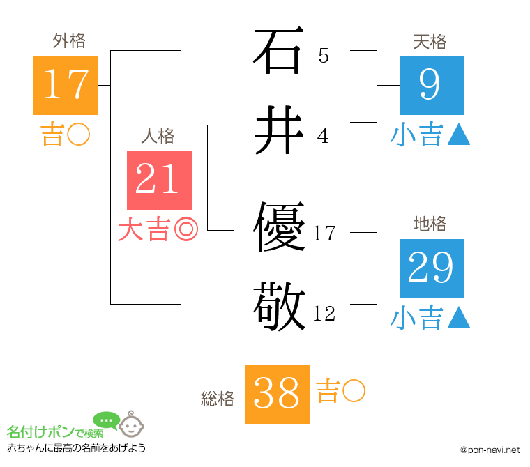 石井 優敬さんの姓名判断結果