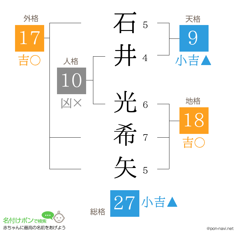 石井 光希矢さんの姓名判断結果