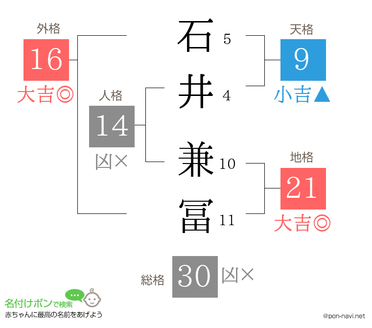 石井 兼冨さんの姓名判断結果