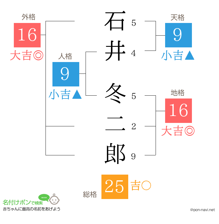 石井 冬二郎さんの姓名判断結果