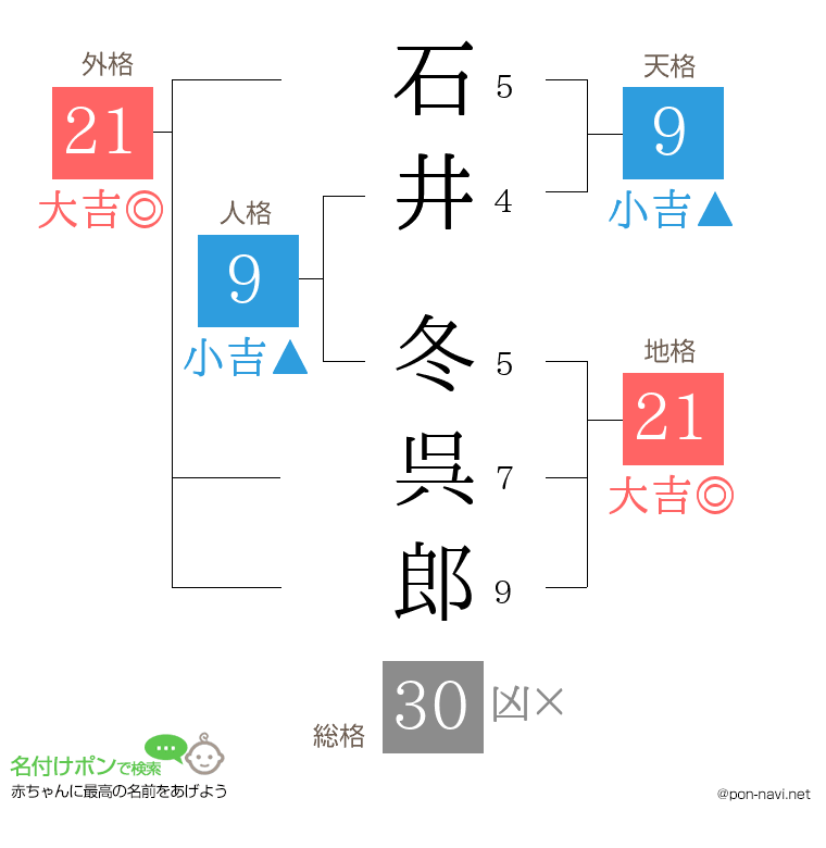 石井 冬呉郎さんの姓名判断結果