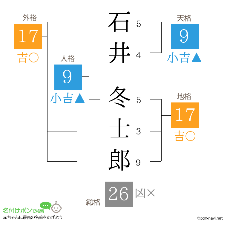 石井 冬士郎さんの姓名判断結果