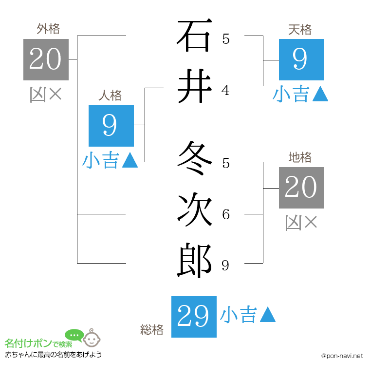 石井 冬次郎さんの姓名判断結果