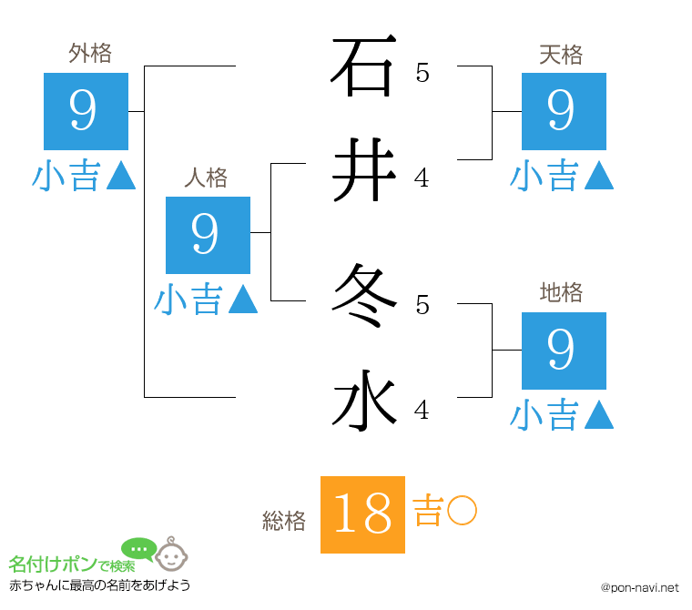 石井 冬水さんの姓名判断結果