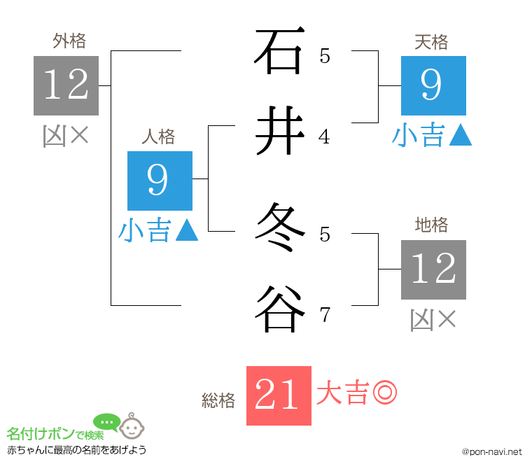石井 冬谷さんの姓名判断結果
