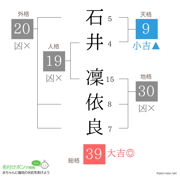 石井 凜依良さんの姓名判断結果