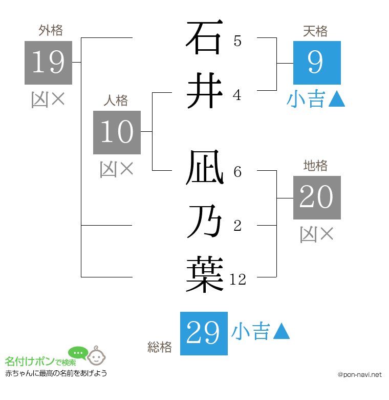 石井 凪乃葉さんの姓名判断結果