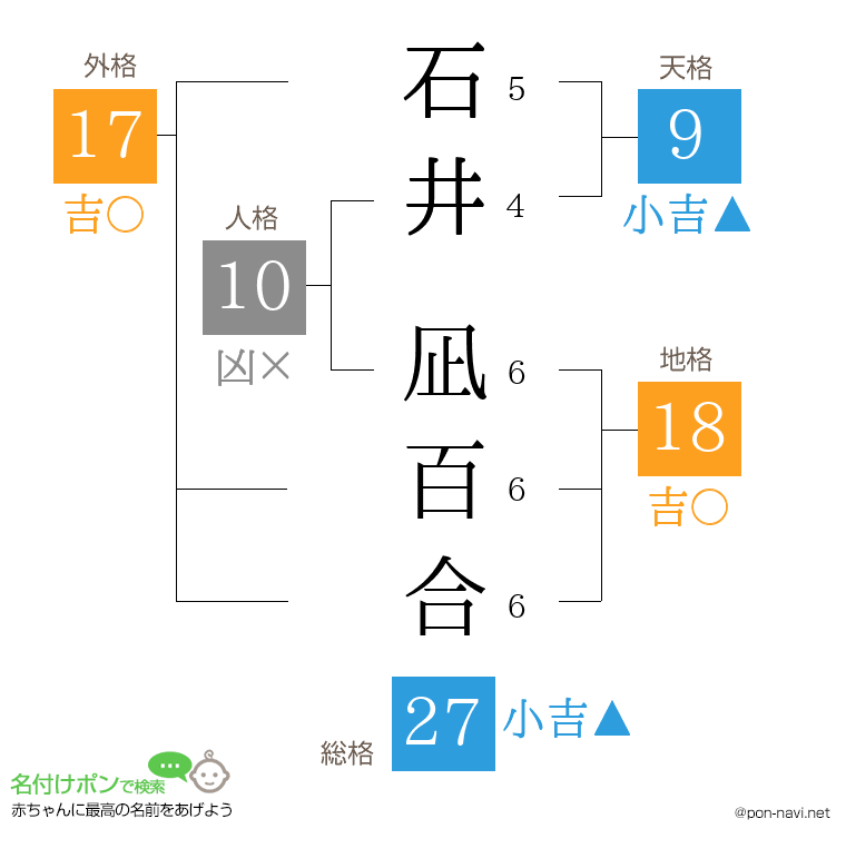 石井 凪百合さんの姓名判断結果
