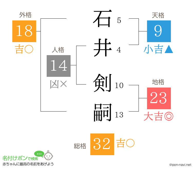 石井 剣嗣さんの姓名判断結果