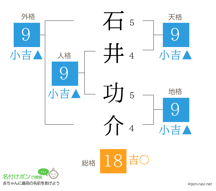 石井 功介さんの姓名判断結果