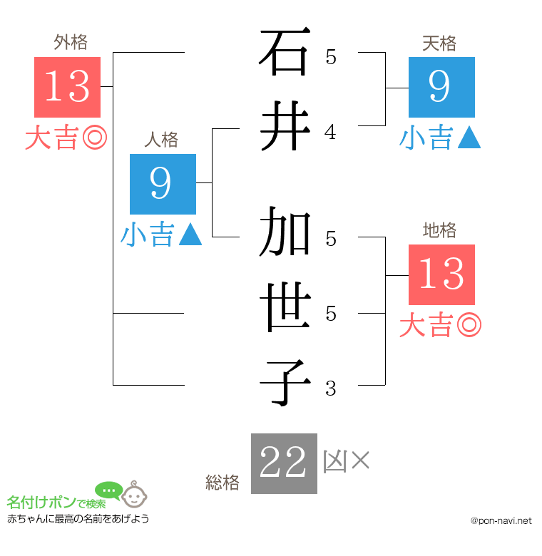 石井 加世子さんの姓名判断結果