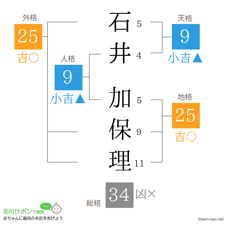 石井 加保理さんの姓名判断結果