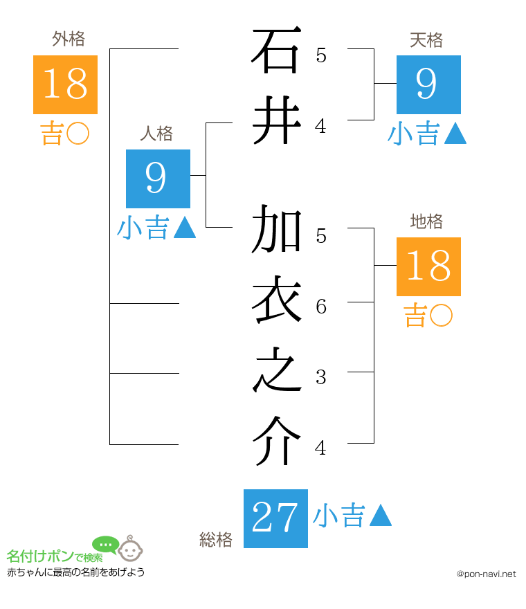 石井 加衣之介さんの姓名判断結果