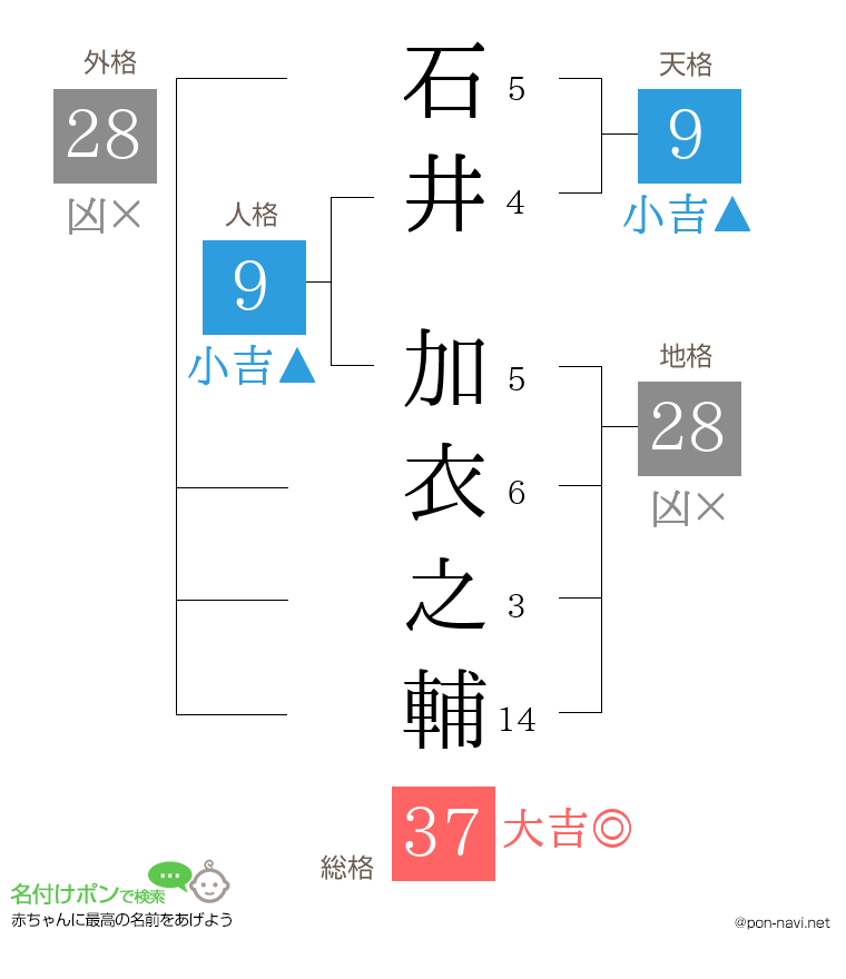 石井 加衣之輔さんの姓名判断結果