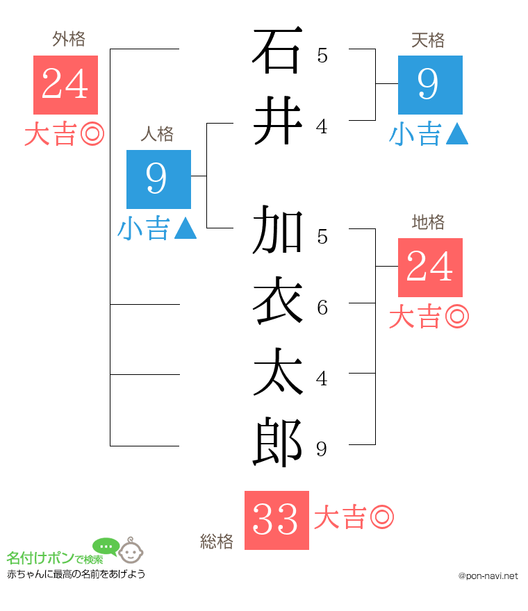 石井 加衣太郎さんの姓名判断結果