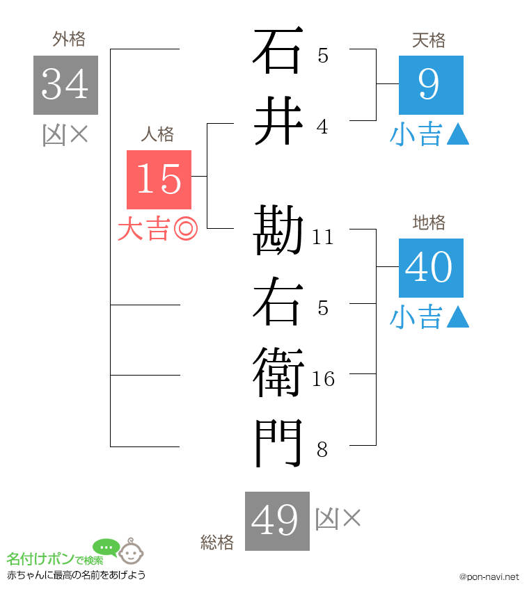 石井 勘右衛門さんの姓名判断結果
