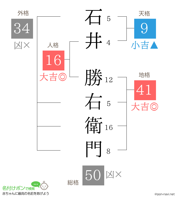 石井 勝右衛門さんの姓名判断結果
