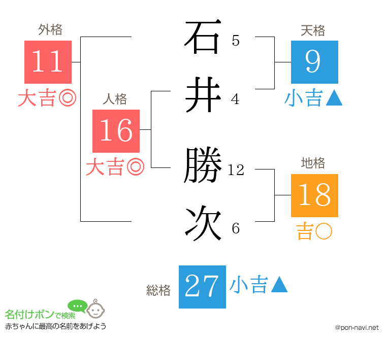石井 勝次さんの姓名判断結果