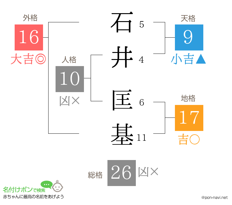 石井 匡基さんの姓名判断結果