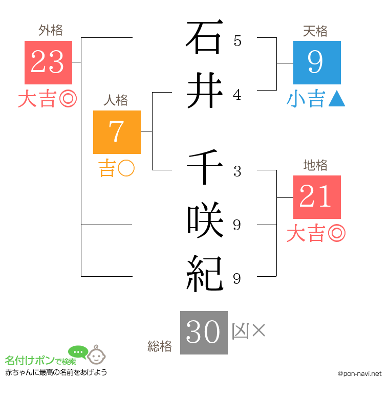 石井 千咲紀さんの姓名判断結果