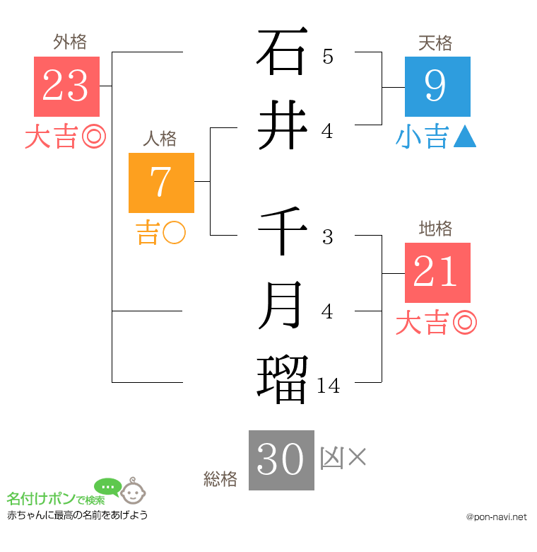 石井 千月瑠さんの姓名判断結果