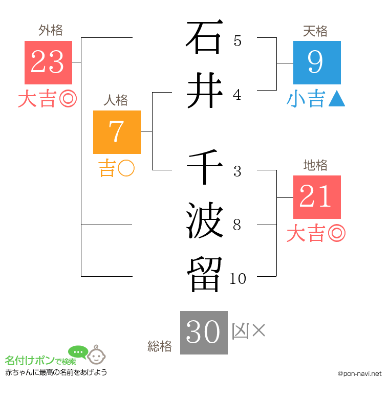 石井 千波留さんの姓名判断結果
