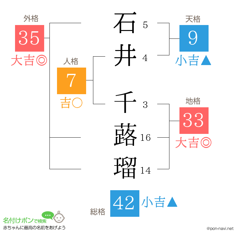 石井 千蕗瑠さんの姓名判断結果