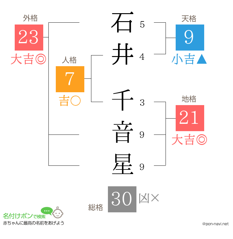 石井 千音星さんの姓名判断結果