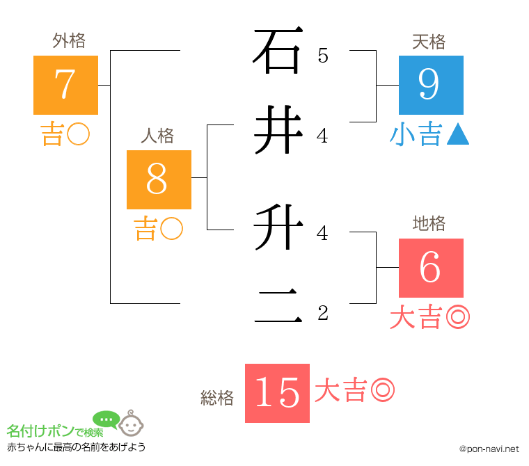 石井 升二さんの姓名判断結果