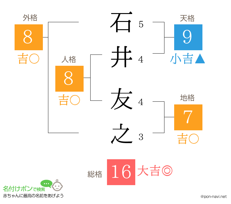 石井 友之さんの姓名判断結果