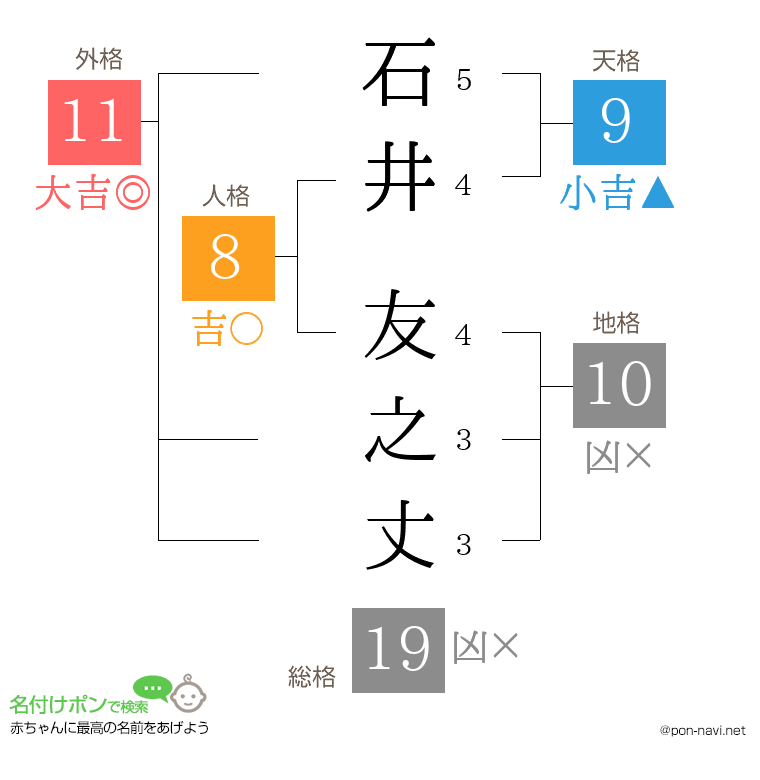 石井 友之丈さんの姓名判断結果
