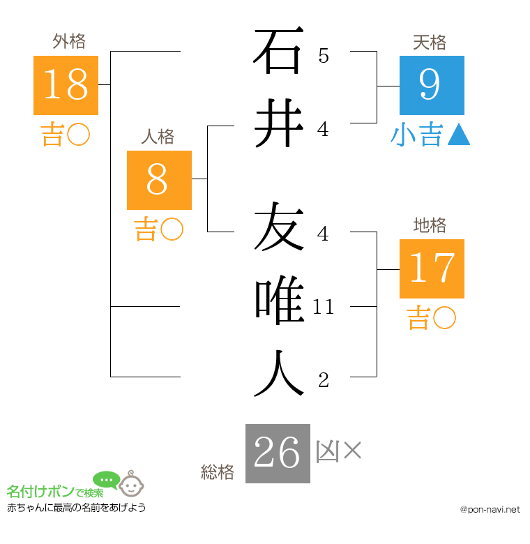 石井 友唯人さんの姓名判断結果