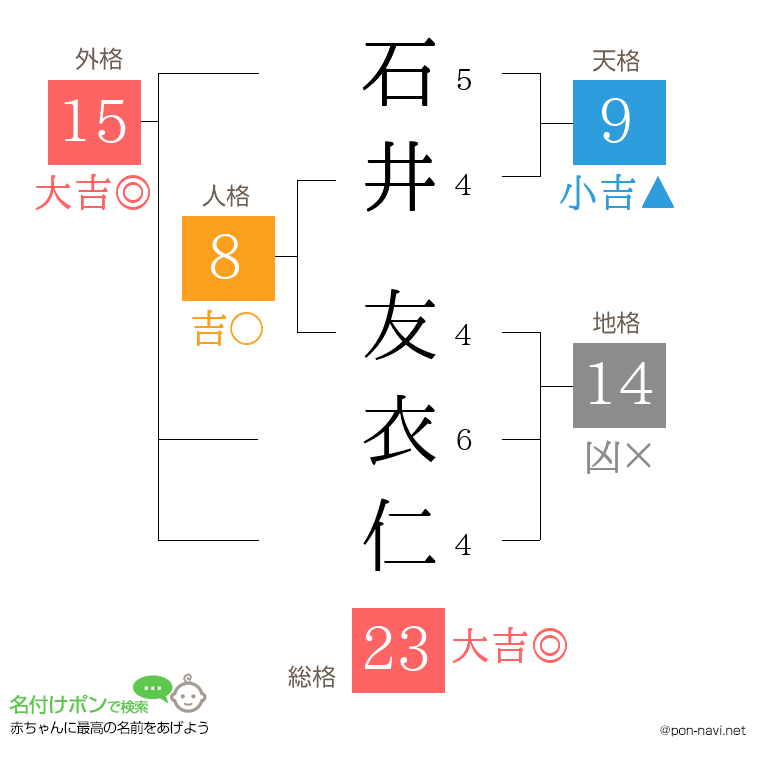石井 友衣仁さんの姓名判断結果