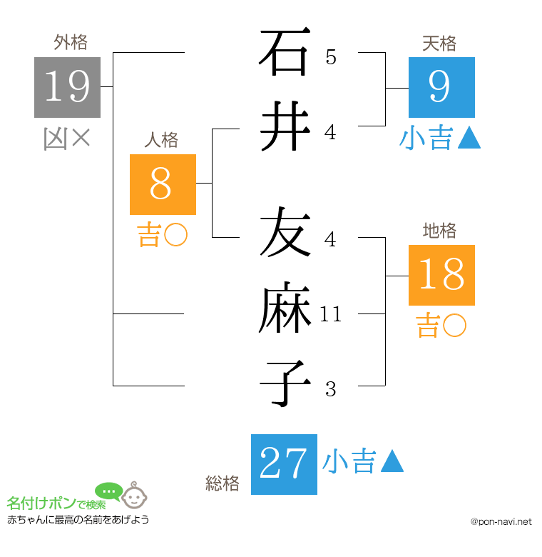 石井 友麻子さんの姓名判断結果