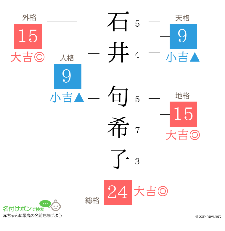 石井 句希子さんの姓名判断結果