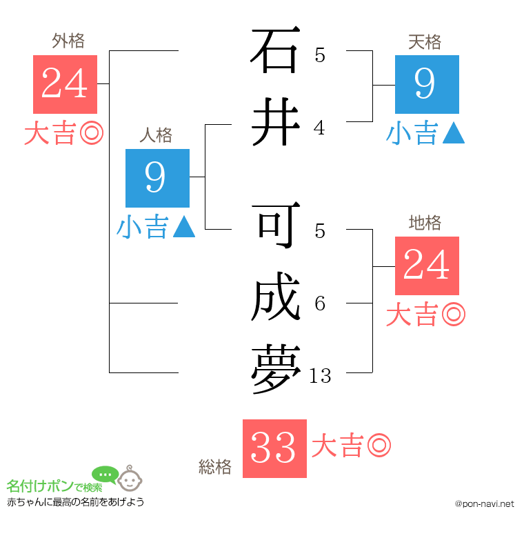 石井 可成夢さんの姓名判断結果
