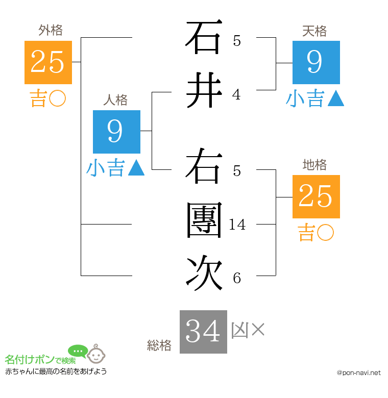 石井 右團次さんの姓名判断結果