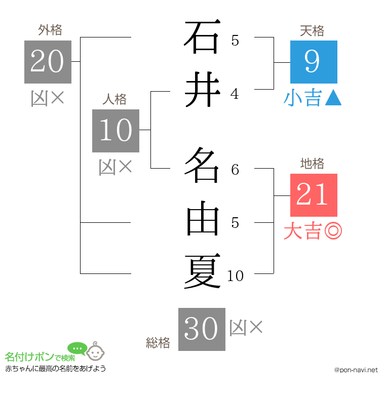 石井 名由夏さんの姓名判断結果