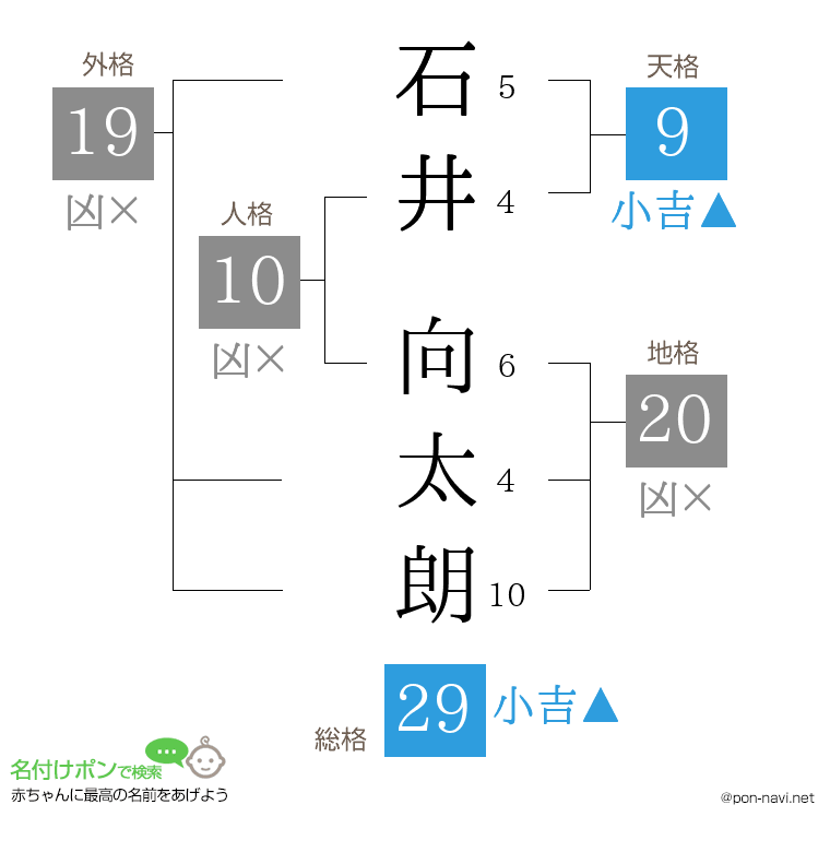 石井 向太朗さんの姓名判断結果