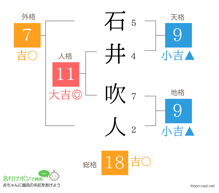 石井 吹人さんの姓名判断結果