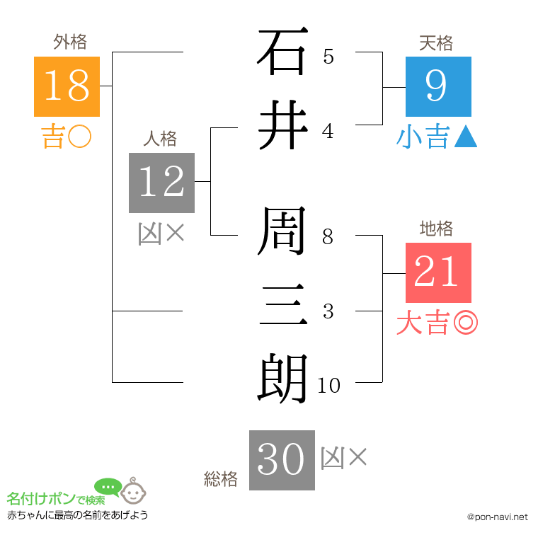 石井 周三朗さんの姓名判断結果