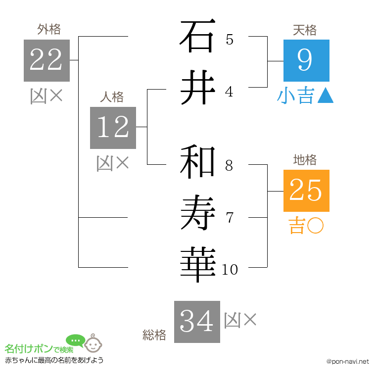石井 和寿華さんの姓名判断結果
