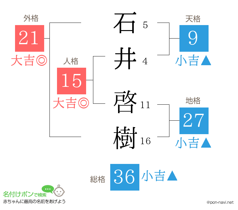 石井 啓樹さんの姓名判断結果