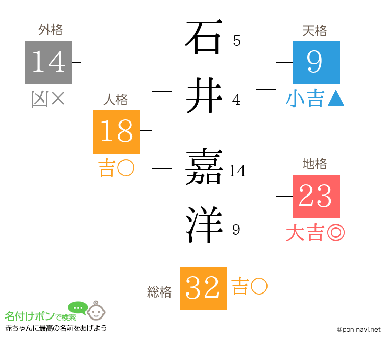 石井 嘉洋さんの姓名判断結果