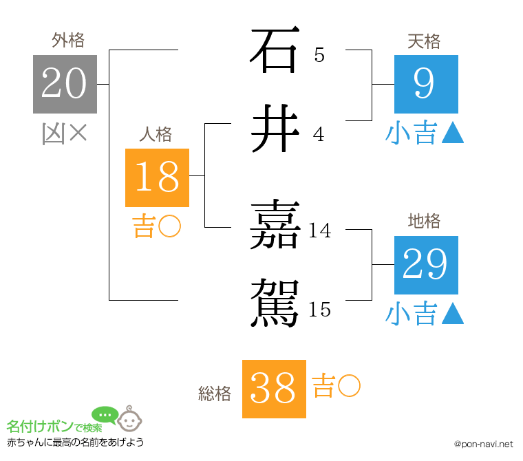 石井 嘉駕さんの姓名判断結果
