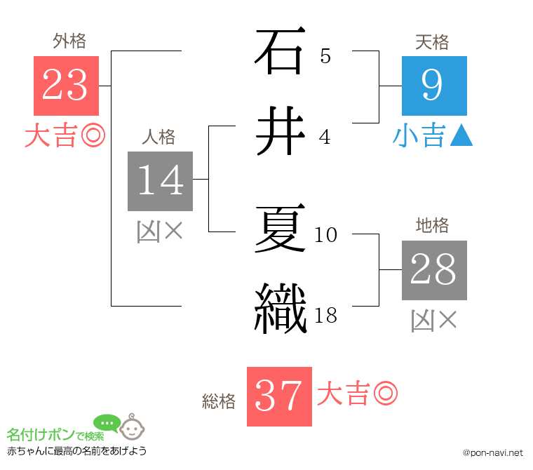 石井 夏織さんの姓名判断結果