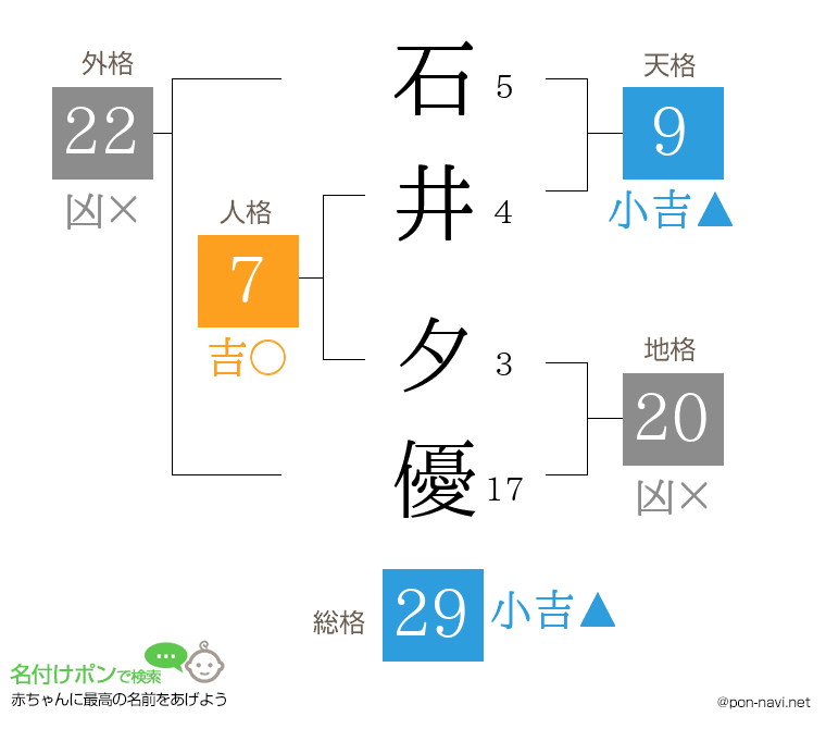 石井 夕優さんの姓名判断結果
